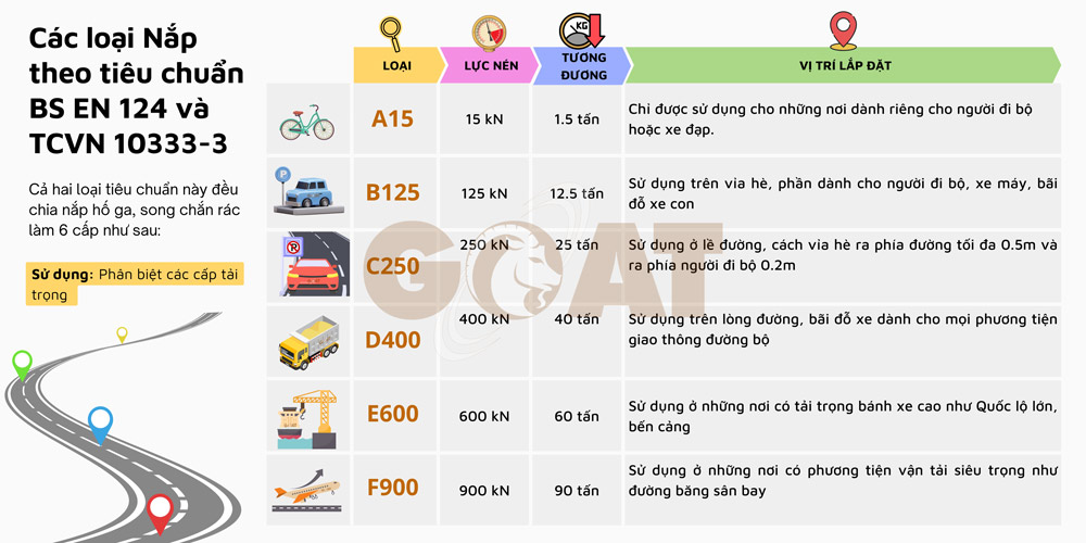 Bảng phân loại Nắp hố ga, song chắn rác theo tải trọng Bảng phân loại Nắp hố ga, song chắn rác theo tải trọng